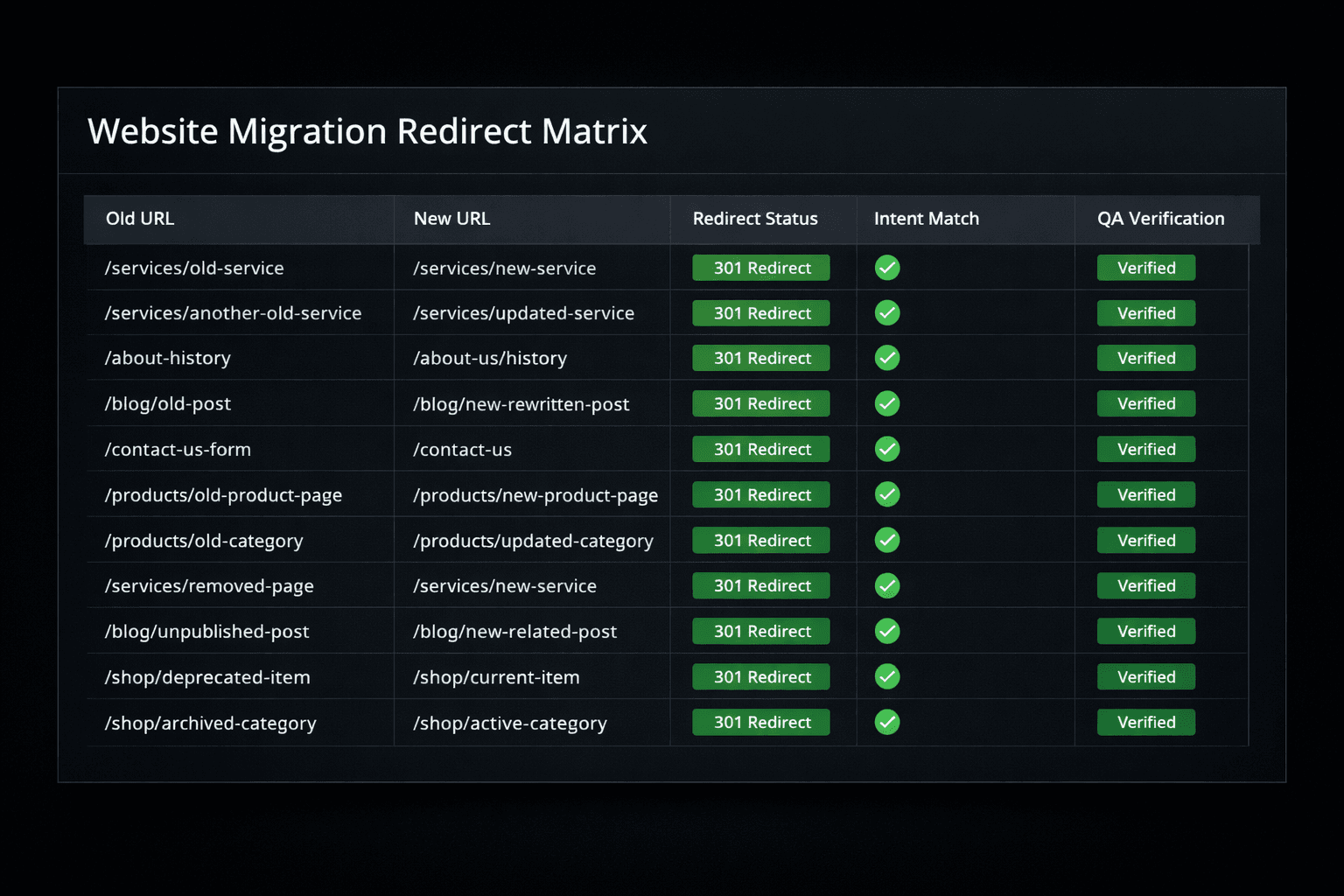 SEO migration redirect matrix showing old URLs, new URLs, 301 status, and QA validation workflow